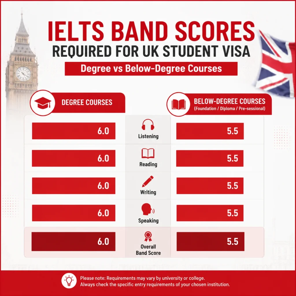 IELTS band scores Required For UK Student Visa
