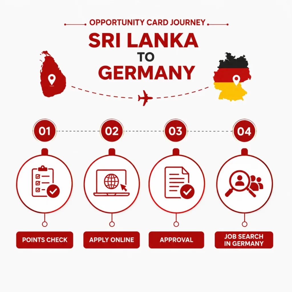 Germany Opportunity Card from Sri Lanka Process