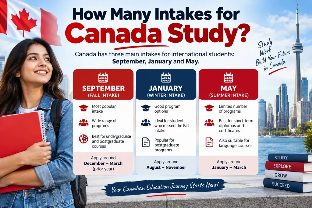 How Many Intakes for Canada Study